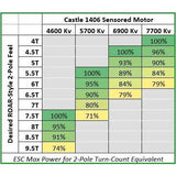 Castle Creations Mamba X 1/10 Brushless Combo w/1406 Sensored Motor